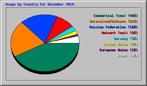 Usage by Country for December 2019