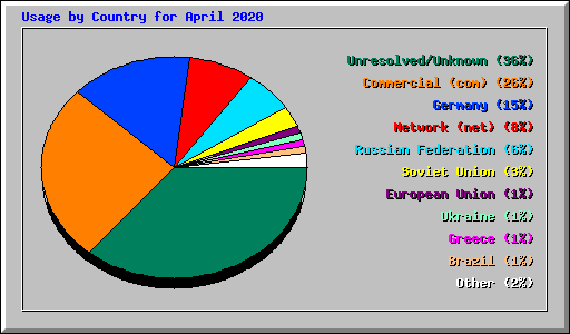 Usage by Country for April 2020