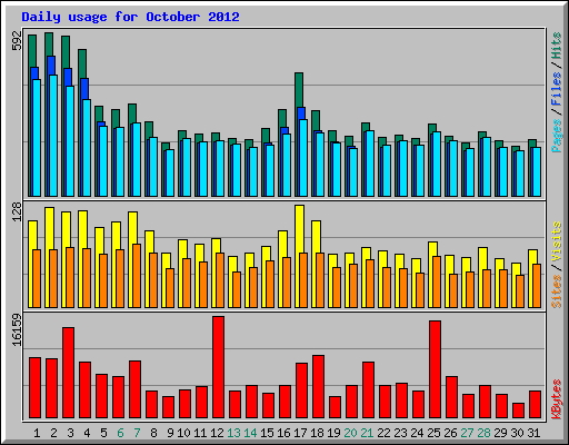 Daily usage for October 2012