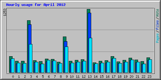 Hourly usage for April 2012